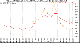 Milwaukee Weather Outdoor Temperature<br>vs THSW Index<br>per Hour<br>(24 Hours)