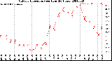 Milwaukee Weather Outdoor Temperature<br>per Hour<br>(24 Hours)