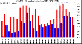 Milwaukee Weather Outdoor Temperature<br>Daily High/Low