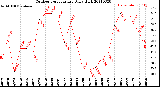 Milwaukee Weather Outdoor Temperature<br>Daily High