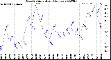 Milwaukee Weather Outdoor Temperature<br>Daily Low