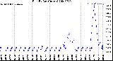 Milwaukee Weather Rain<br>By Day<br>(Inches)