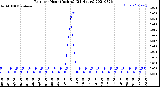 Milwaukee Weather Rain<br>per Hour<br>(Inches)<br>(24 Hours)