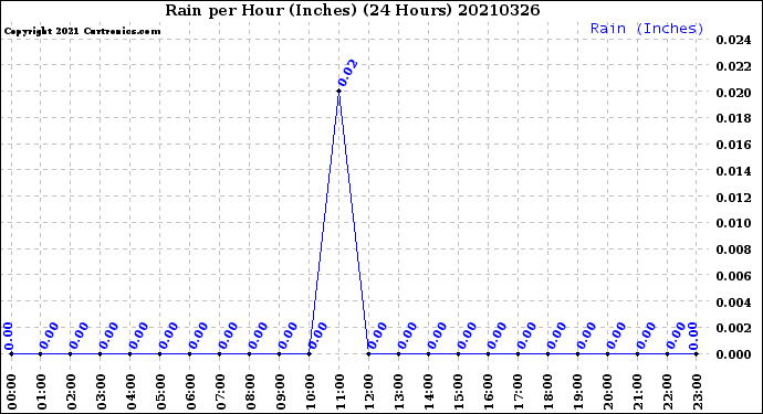 Milwaukee Weather Rain<br>per Hour<br>(Inches)<br>(24 Hours)