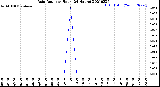 Milwaukee Weather Rain Rate<br>per Hour<br>(24 Hours)