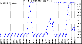 Milwaukee Weather Rain Rate<br>Daily High