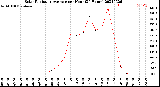 Milwaukee Weather Solar Radiation Average<br>per Hour<br>(24 Hours)