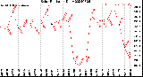 Milwaukee Weather Solar Radiation<br>Daily