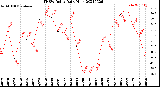 Milwaukee Weather THSW Index<br>Daily High