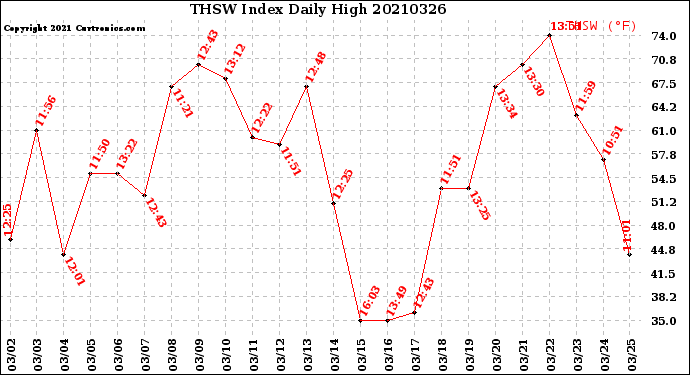 Milwaukee Weather THSW Index<br>Daily High