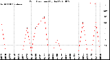 Milwaukee Weather Wind Direction<br>(By Day)