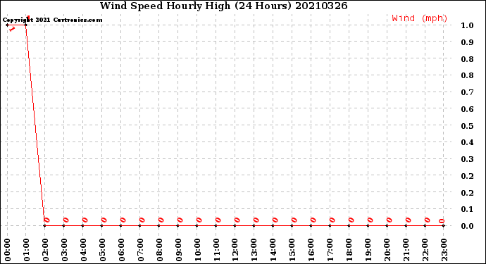 Milwaukee Weather Wind Speed<br>Hourly High<br>(24 Hours)