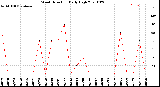 Milwaukee Weather Wind Direction<br>Daily High