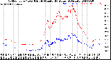 Milwaukee Weather Outdoor Temp / Dew Point<br>by Minute<br>(24 Hours) (Alternate)