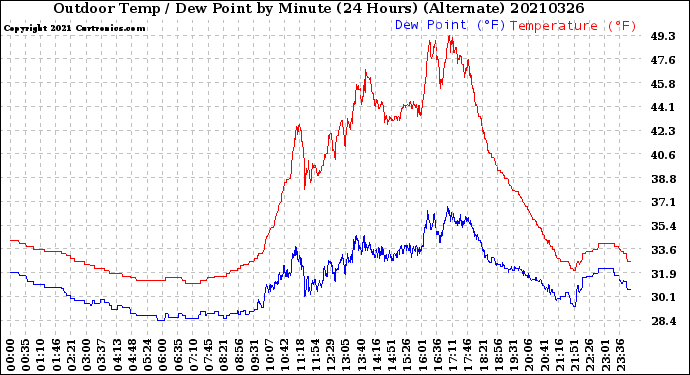 Milwaukee Weather Outdoor Temp / Dew Point<br>by Minute<br>(24 Hours) (Alternate)