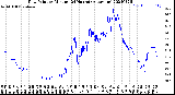 Milwaukee Weather Dew Point<br>by Minute<br>(24 Hours) (Alternate)