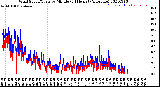 Milwaukee Weather Wind Speed/Gusts<br>by Minute<br>(24 Hours) (Alternate)