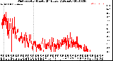 Milwaukee Weather Wind Speed<br>by Minute<br>(24 Hours) (Alternate)