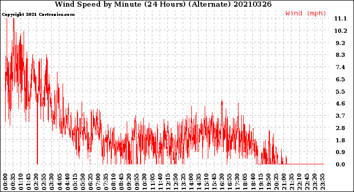 Milwaukee Weather Wind Speed<br>by Minute<br>(24 Hours) (Alternate)