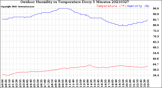 Milwaukee Weather Outdoor Humidity<br>vs Temperature<br>Every 5 Minutes