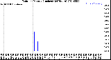 Milwaukee Weather Rain<br>per Minute<br>(Inches)<br>(24 Hours)