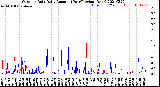 Milwaukee Weather Outdoor Rain<br>Daily Amount<br>(Past/Previous Year)