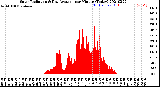 Milwaukee Weather Solar Radiation<br>& Day Average<br>per Minute<br>(Today)