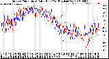 Milwaukee Weather Outdoor Temperature<br>Daily High<br>(Past/Previous Year)