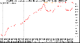 Milwaukee Weather Outdoor Temperature<br>vs Heat Index<br>per Minute<br>(24 Hours)