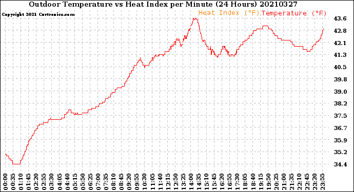 Milwaukee Weather Outdoor Temperature<br>vs Heat Index<br>per Minute<br>(24 Hours)