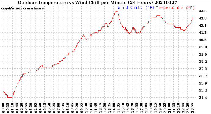 Milwaukee Weather Outdoor Temperature<br>vs Wind Chill<br>per Minute<br>(24 Hours)