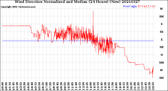 Milwaukee Weather Wind Direction<br>Normalized and Median<br>(24 Hours) (New)