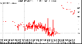 Milwaukee Weather Wind Direction<br>(24 Hours) (Raw)