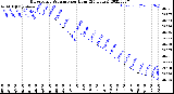 Milwaukee Weather Barometric Pressure<br>per Hour<br>(24 Hours)