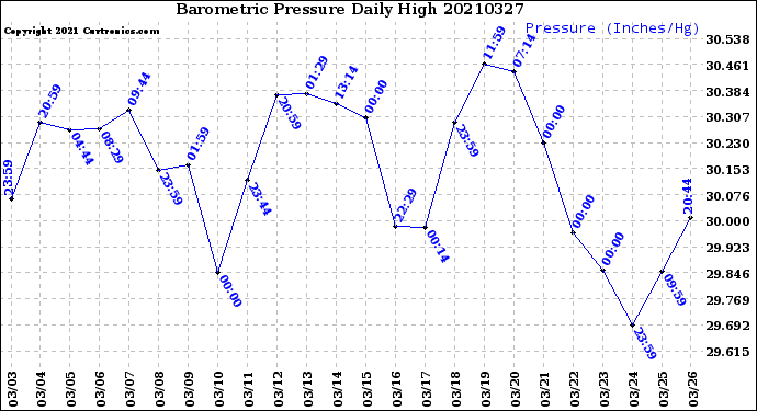 Milwaukee Weather Barometric Pressure<br>Daily High