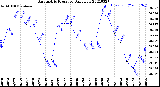 Milwaukee Weather Barometric Pressure<br>Daily Low