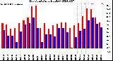 Milwaukee Weather Dew Point<br>Daily High/Low