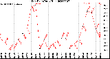 Milwaukee Weather Dew Point<br>Daily High