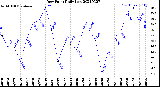 Milwaukee Weather Dew Point<br>Daily Low