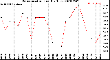 Milwaukee Weather Evapotranspiration<br>per Day (Inches)