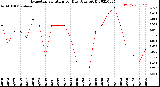 Milwaukee Weather Evapotranspiration<br>per Day (Ozs sq/ft)