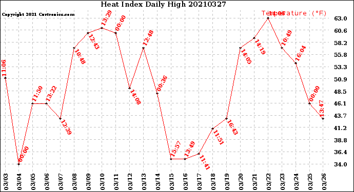 Milwaukee Weather Heat Index<br>Daily High