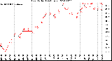 Milwaukee Weather Heat Index<br>(24 Hours)