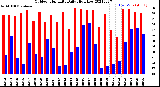 Milwaukee Weather Outdoor Humidity<br>Daily High/Low