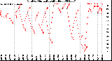 Milwaukee Weather Outdoor Humidity<br>Daily High