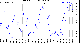 Milwaukee Weather Outdoor Humidity<br>Daily Low