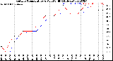 Milwaukee Weather Outdoor Temperature<br>vs Wind Chill<br>(24 Hours)