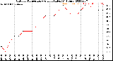 Milwaukee Weather Outdoor Temperature<br>vs Heat Index<br>(24 Hours)