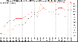 Milwaukee Weather Outdoor Temperature<br>vs THSW Index<br>per Hour<br>(24 Hours)