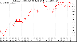 Milwaukee Weather Outdoor Temperature<br>per Hour<br>(24 Hours)